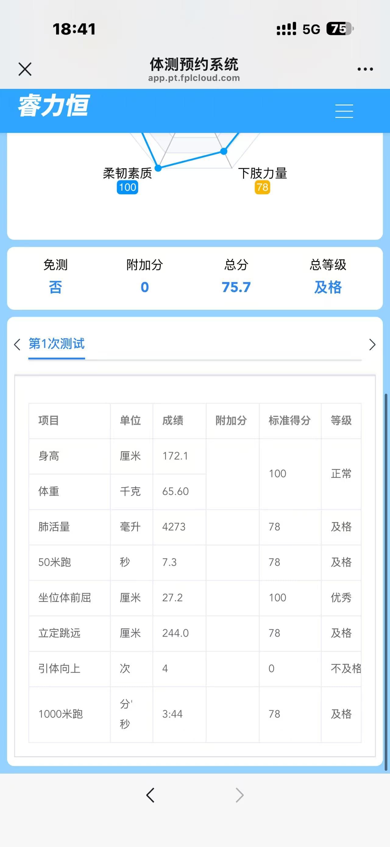 The detailed fitness-test results showing four pull-ups, zero points, and a failed rating for that event